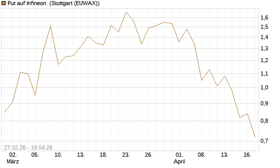 Put auf Infineon [BNP Paribas Emissions- und Handelsges.] Chart