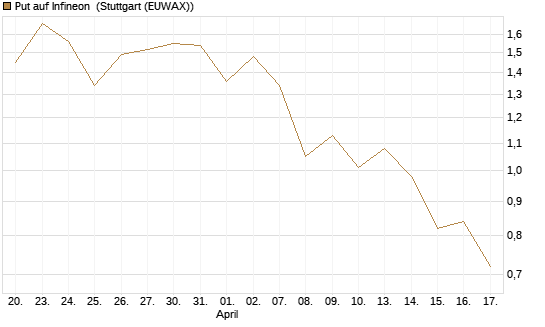 Put auf Infineon [BNP Paribas Emissions- und Handelsges.] Chart