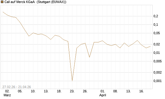 Call auf Merck KGaA [BNP Paribas Emissions- und Handelsges.] Chart