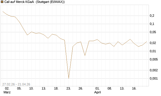 Call auf Merck KGaA [BNP Paribas Emissions- und Handelsges.] Chart