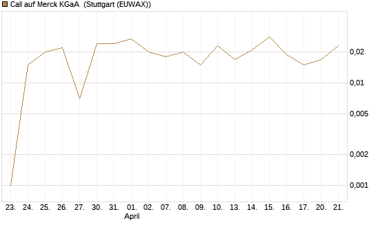 Call auf Merck KGaA [BNP Paribas Emissions- und Handelsges.] Chart