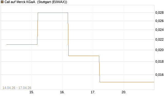 Call auf Merck KGaA [BNP Paribas Emissions- und Handelsges.] Chart