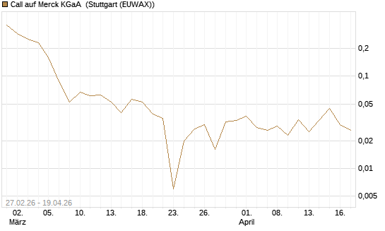 Call auf Merck KGaA [BNP Paribas Emissions- und Handelsges.] Chart