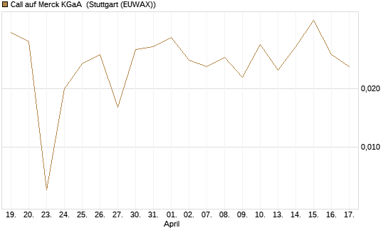 Call auf Merck KGaA [BNP Paribas Emissions- und Handelsges.] Chart