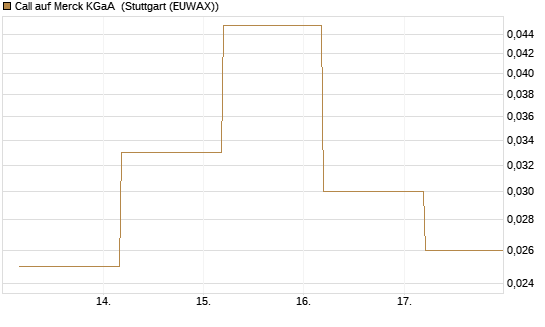 Call auf Merck KGaA [BNP Paribas Emissions- und Handelsges.] Chart