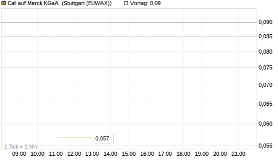 Call auf Merck KGaA [BNP Paribas Emissions- und Handelsges.] Chart