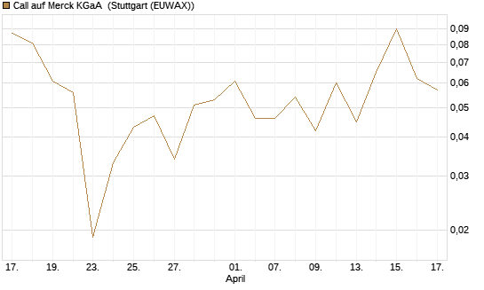 Call auf Merck KGaA [BNP Paribas Emissions- und Handelsges.] Chart