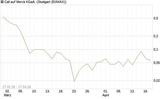 Call auf Merck KGaA [BNP Paribas Emissions- und Handelsges.] Chart