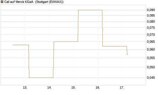 Call auf Merck KGaA [BNP Paribas Emissions- und Handelsges.] Chart