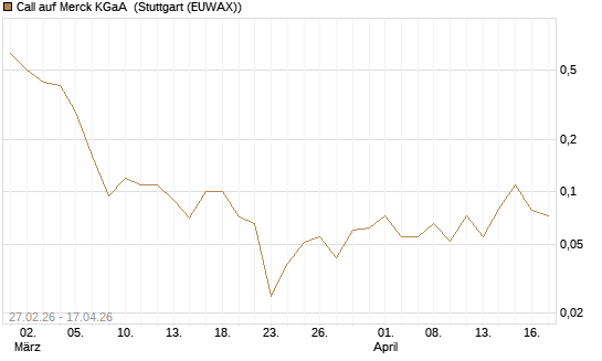 Call auf Merck KGaA [BNP Paribas Emissions- und Handelsges.] Chart