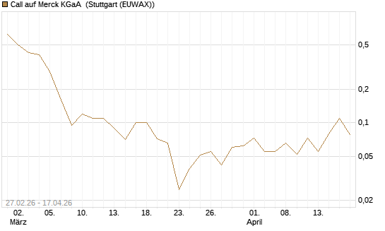 Call auf Merck KGaA [BNP Paribas Emissions- und Handelsges.] Chart