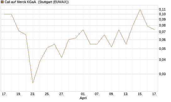 Call auf Merck KGaA [BNP Paribas Emissions- und Handelsges.] Chart
