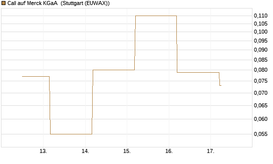 Call auf Merck KGaA [BNP Paribas Emissions- und Handelsges.] Chart