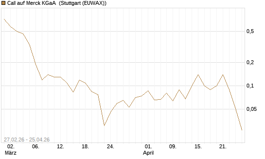 Call auf Merck KGaA [BNP Paribas Emissions- und Handelsges.] Chart