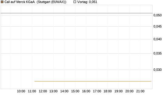 Call auf Merck KGaA [BNP Paribas Emissions- und Handelsges.] Chart