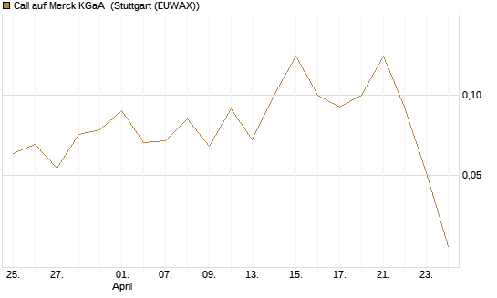 Call auf Merck KGaA [BNP Paribas Emissions- und Handelsges.] Chart