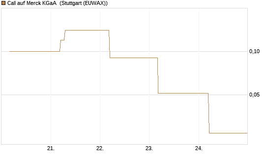 Call auf Merck KGaA [BNP Paribas Emissions- und Handelsges.] Chart