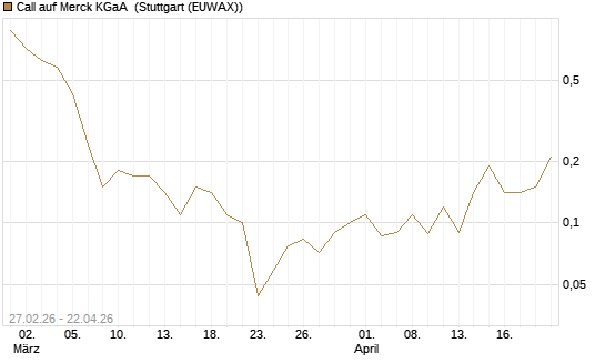Call auf Merck KGaA [BNP Paribas Emissions- und Handelsges.] Chart
