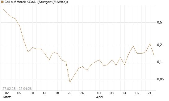 Call auf Merck KGaA [BNP Paribas Emissions- und Handelsges.] Chart