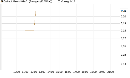 Call auf Merck KGaA [BNP Paribas Emissions- und Handelsges.] Chart