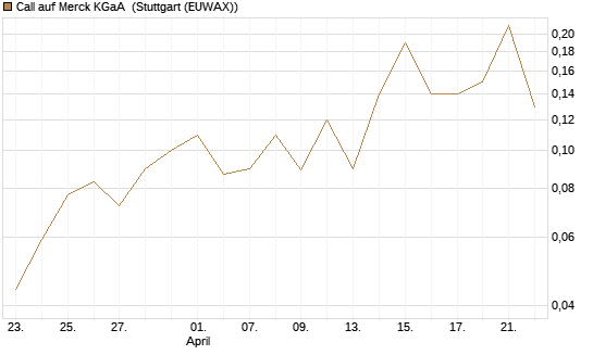 Call auf Merck KGaA [BNP Paribas Emissions- und Handelsges.] Chart