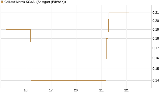 Call auf Merck KGaA [BNP Paribas Emissions- und Handelsges.] Chart