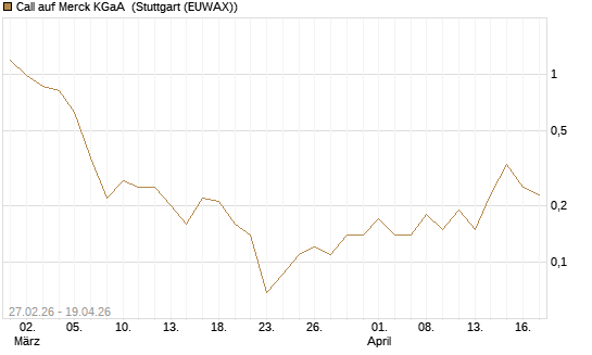 Call auf Merck KGaA [BNP Paribas Emissions- und Handelsges.] Chart