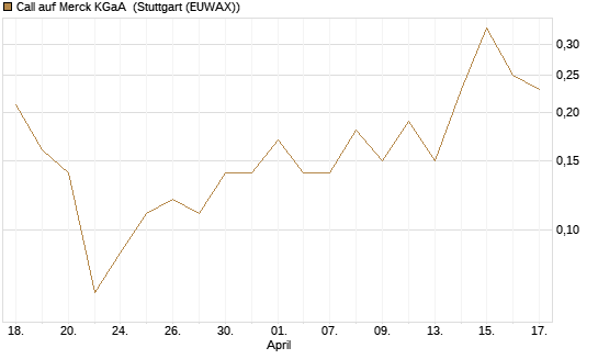 Call auf Merck KGaA [BNP Paribas Emissions- und Handelsges.] Chart