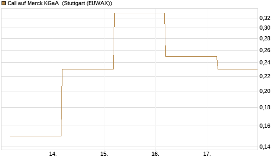 Call auf Merck KGaA [BNP Paribas Emissions- und Handelsges.] Chart