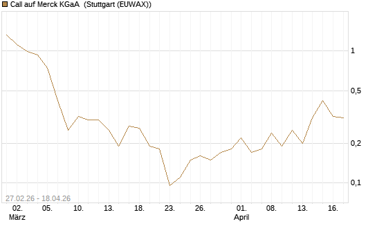 Call auf Merck KGaA [BNP Paribas Emissions- und Handelsges.] Chart