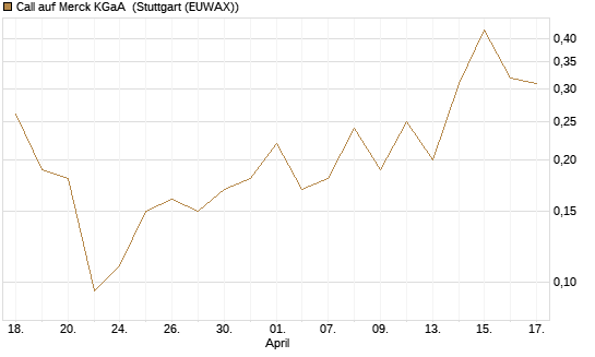 Call auf Merck KGaA [BNP Paribas Emissions- und Handelsges.] Chart
