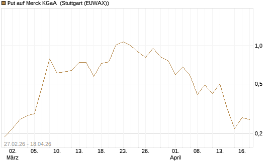 Put auf Merck KGaA [BNP Paribas Emissions- und Handelsges.] Chart