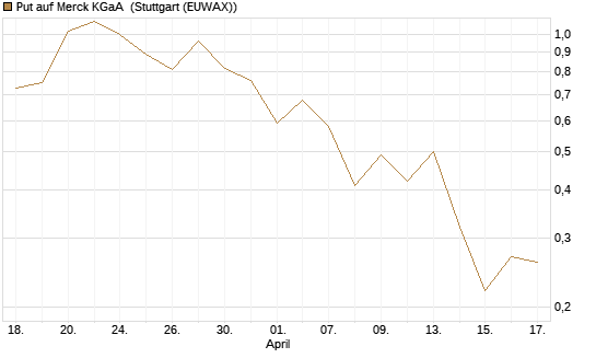 Put auf Merck KGaA [BNP Paribas Emissions- und Handelsges.] Chart