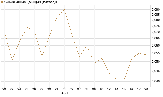 Call auf adidas [BNP Paribas Emissions- und Handelsges.] Chart