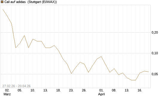 Call auf adidas [BNP Paribas Emissions- und Handelsges.] Chart