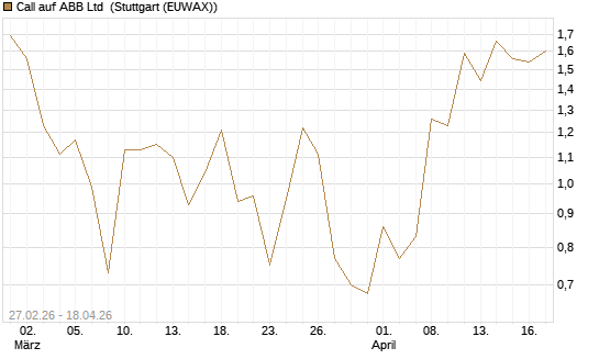 Call auf ABB Ltd [BNP Paribas Emissions- und Handelsges.] Chart