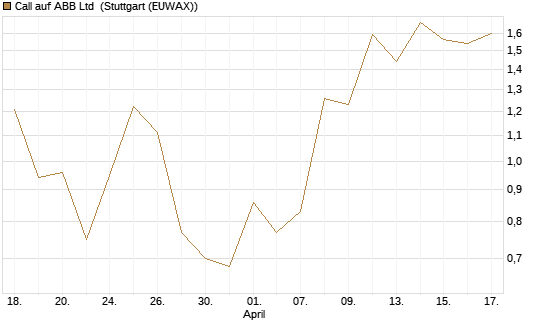 Call auf ABB Ltd [BNP Paribas Emissions- und Handelsges.] Chart