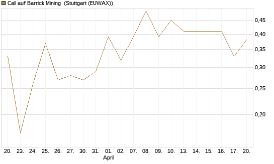 Call auf Barrick Mining [BNP Paribas Emissions- und Handelsges.] Chart