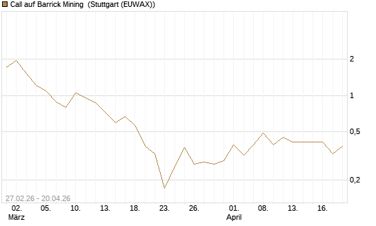 Call auf Barrick Mining [BNP Paribas Emissions- und Handelsges.] Chart