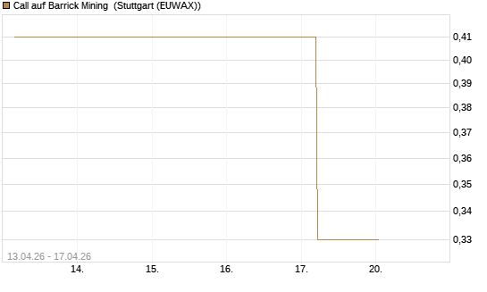 Call auf Barrick Mining [BNP Paribas Emissions- und Handelsges.] Chart