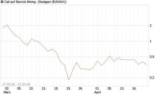 Call auf Barrick Mining [BNP Paribas Emissions- und Handelsges.] Chart