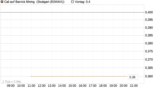 Call auf Barrick Mining [BNP Paribas Emissions- und Handelsges.] Chart