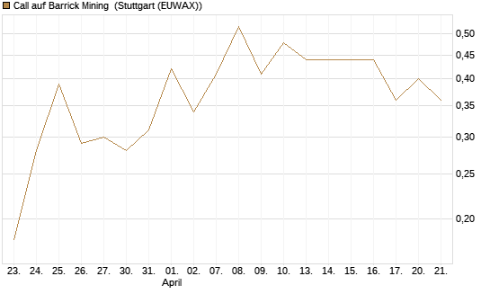 Call auf Barrick Mining [BNP Paribas Emissions- und Handelsges.] Chart