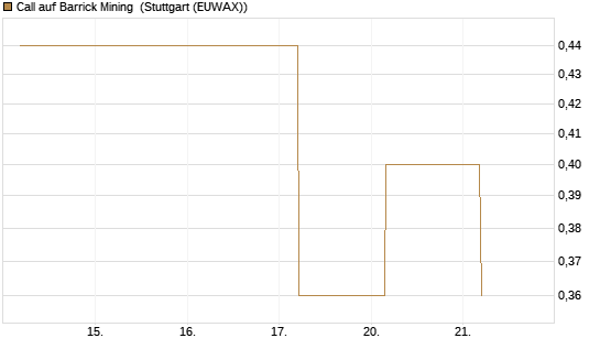 Call auf Barrick Mining [BNP Paribas Emissions- und Handelsges.] Chart
