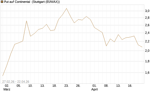 Put auf Continental [BNP Paribas Emissions- und Handelsges.] Chart