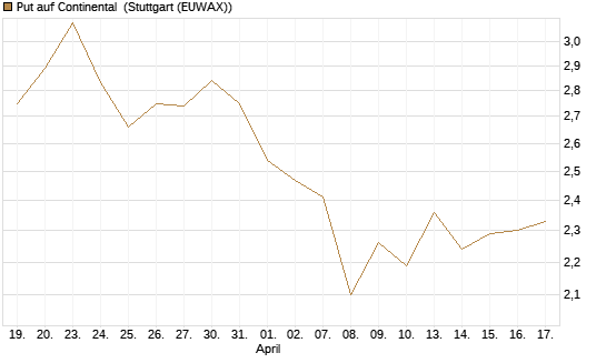 Put auf Continental [BNP Paribas Emissions- und Handelsges.] Chart