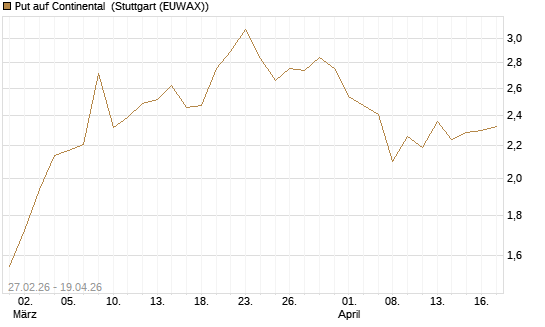 Put auf Continental [BNP Paribas Emissions- und Handelsges.] Chart