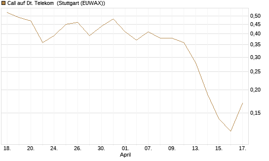 Call auf Dt. Telekom [BNP Paribas Emissions- und Handelsges.] Chart