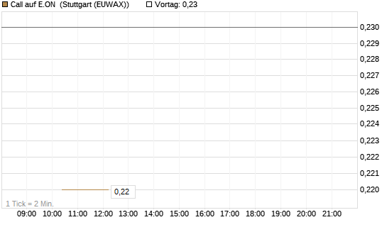 Call auf E.ON [BNP Paribas Emissions- und Handelsges.] Chart