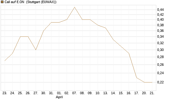 Call auf E.ON [BNP Paribas Emissions- und Handelsges.] Chart